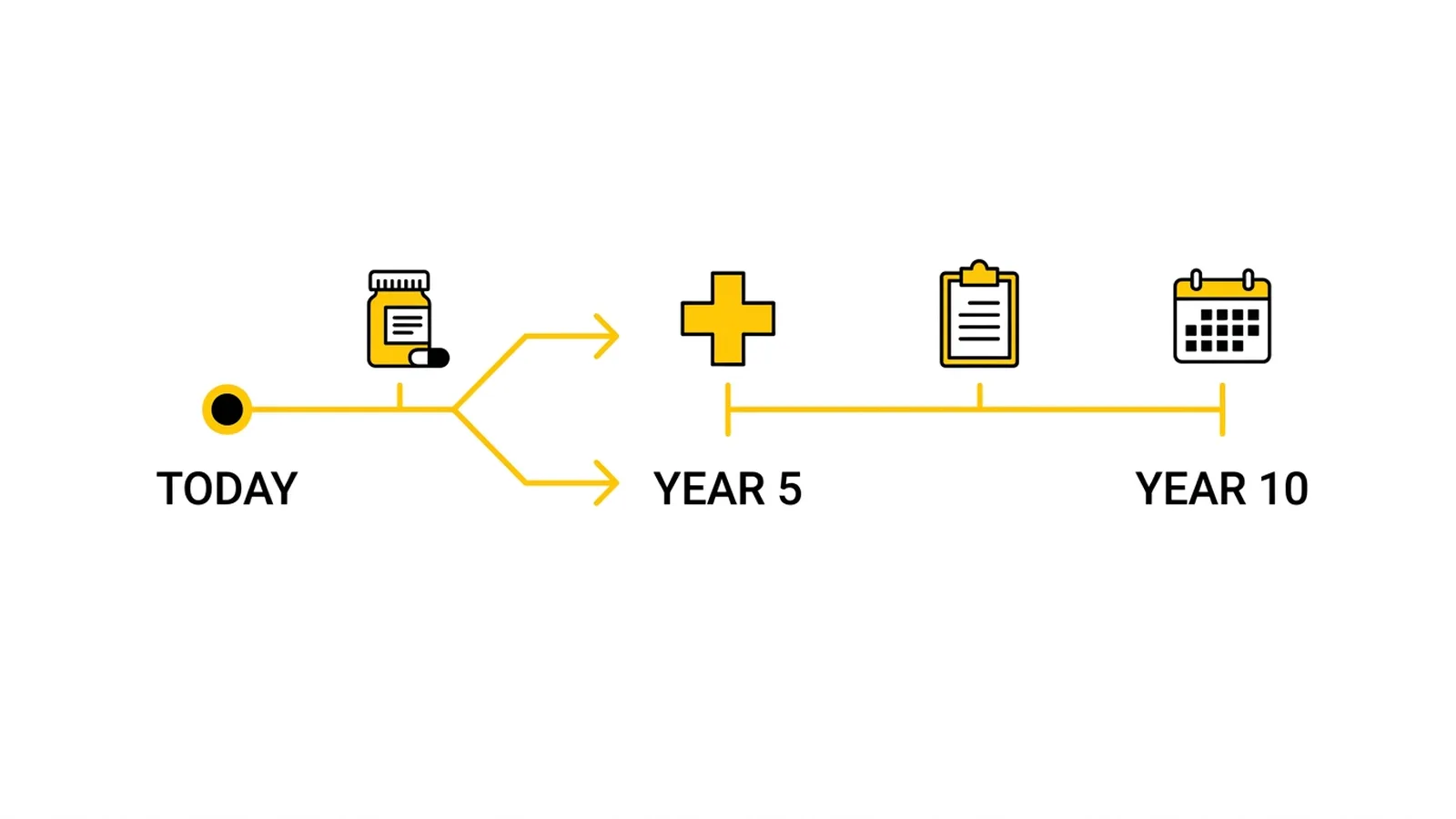 Projecting future medical costs into a single settlement